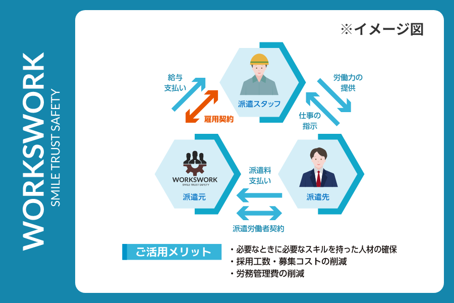 労働者派遣