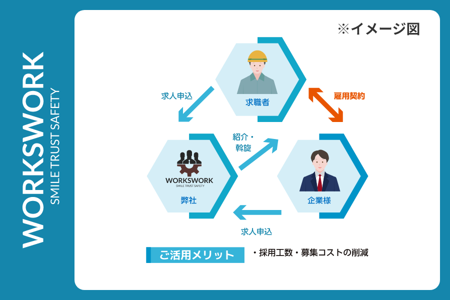 有料職業紹介