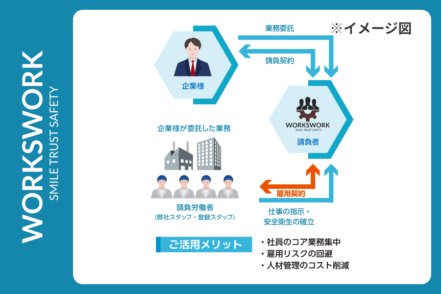 アウトソーシング（請負）